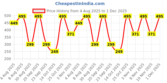amazon.in medzzi Testo Boost Max Testosterone Supplement Tablets for Men with Tribulus 1000mg | Gokshura, Ashwagandha | L-Citrulline & Kaunch Beej - 30 Veg Tablets medzzi Price History Graph from 4 Aug 2025 to 30 Nov 2025