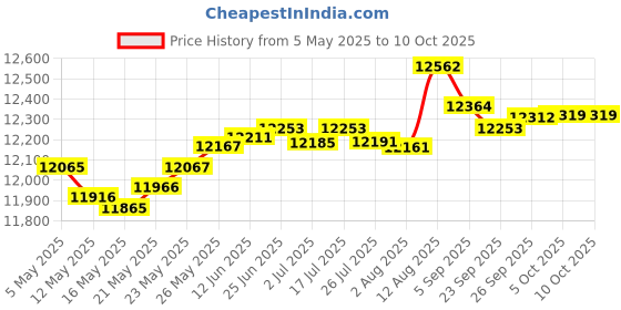 amazon.in MEE audio CL8A 1080p Live Webcam with LED Ring Light Price History Graph from 5 May 2025 to 10 Oct 2025