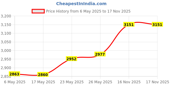 amazon.in MEE Audio Kidjamz 3 Child Safe Headphones for Kids (Blue) Price History Graph from 6 May 2025 to 16 Nov 2025