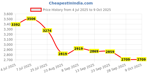 amazon.in MEE audio M6 PRO Headset Cable with in-line Microphone and Remote (2nd Generation) (Black) Price History Graph from 4 Jul 2025 to 7 Oct 2025