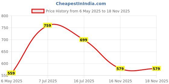 amazon.in Mee Mee 100% Muslin Cotton Swaddle Wrappers for Newborn (3 Pcs Set) | Soft Blanket, Highly Absorbent, Quick Drying | New Born Baby Essential Swaddle Cloth, Nursing Cloth| Baby Wrap Set (Multicolour) 120*100 cm Price History Graph from 6 May 2025 to 18 Nov 2025