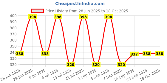 amazon.in Mee Mee 100% Natural Mosquito Repellent Patches 24 Baby-Safe Patches Pack of 2 With 16 Hr Protection | with Lemon Scent, Non-Toxic, Waterproof | Protects Babies & Kids from Dengue, Malaria, Chikunguniya Price History Graph from 28 Jun 2025 to 17 Oct 2025