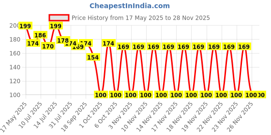 amazon.in Mee Mee 100% Natural Mosquito Repellent Patches (24 Baby-Safe Patches) with 16 Hr Protection | with Lemon Scent, Non-Toxic, Waterproof | Protects Babies & Kids from Dengue, Malaria, Chikunguniya Price History Graph from 17 May 2025 to 25 Nov 2025
