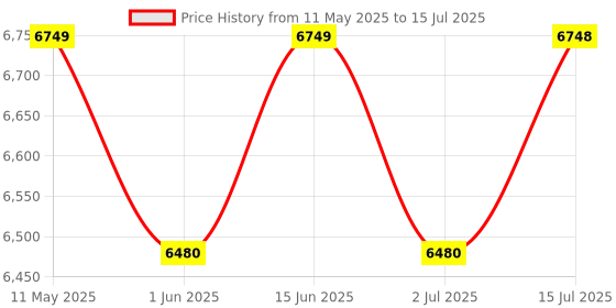 amazon.in Mee Mee 2 in 1 Baby Stroller with Rocker | 360° Rotational Wheels, Reversible Handle | 5 Point Safety Belt | 3 Level Adjustable Large Canopy | 3 Seating Positions and Reversible Handle | Quick One Hand Fold | Comfortable Footrest Price History Graph from 11 May 2025 to 15 Jul 2025