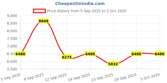amazon.in Mee Mee 2 in 1 Baby Stroller with Rocker | 360° Rotational Wheels, Reversible Handle | 5 Point Safety Belt | 3 Level Adjustable Large Canopy | 3 Seating Positions and Reversible Handle | Quick One Hand Fold | Comfortable Footrest (Black) Price History Graph from 5 Sep 2025 to 4 Oct 2025