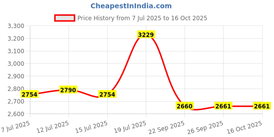 amazon.in Mee Mee 2-in-1 Booster Seat and Baby Chair with 3-Height Adjustments with Removable Food Tray & Safety Belt, for Babies of 0 Months+ (Grey) Price History Graph from 7 Jul 2025 to 16 Oct 2025