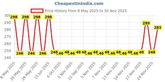 amazon.in Mee Mee 250ml Easy Flo Premium Baby Feeding Bottle (Green, Pack of 2) mee mee Price History Graph from 8 May 2025 to 30 Nov 2025