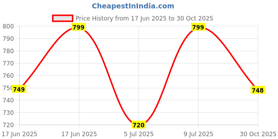 amazon.in Mee Mee 3 in 1 Baby Bed, Sleeping Bag & Carry Nest, Koala Bear Embroidery, Shearing Finish & Cotton Soft from Inside, Machine Washable & Portable Bassinet, 0M+, Pink Price History Graph from 17 Jun 2025 to 30 Oct 2025