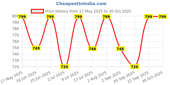 amazon.in Mee Mee 3 in 1 Baby Bed, Sleeping Bag & Carry Nest, Rabbit Embroidery, Shearing Finish & Cotton Soft from Inside, Machine Washable & Portable Bassinet, 0M+, Blue Price History Graph from 17 May 2025 to 30 Oct 2025