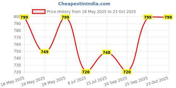 amazon.in Mee Mee 3 in 1 Baby Bed, Sleeping Bag & Carry Nest, Starfish Print, Shearing Finish & Cotton Soft from Inside, Machine Washable & Portable Bassinet, 0M+, Blue Price History Graph from 18 May 2025 to 23 Oct 2025