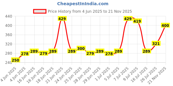 amazon.in Mee Mee 3-in-1 Baby Oil 500ml For Soft And Smooth Skin With Sunflower, Coconut, And Olive Oil | Massage Oil For New Born | Non-sticky & Moisturizing Formula With Natural Ingredients To Prevent Dryness Price History Graph from 4 Jun 2025 to 21 Nov 2025