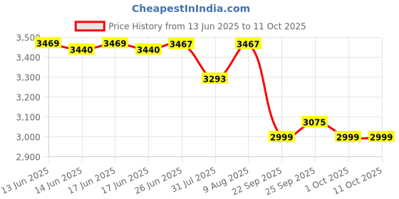 amazon.in Mee Mee 3 in 1 Carry Cot for New Born Baby Girl & Boy 0 to 12 Months, Baby Carry Cot with Safety Features, Multi-Purpose Infant Travel Solution, Weight Capacity Upto 0 to 14Kg mee mee Price History Graph from 13 Jun 2025 to 11 Oct 2025