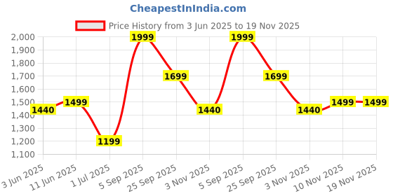 amazon.in Mee Mee 4 in 1 Elegant Lightweight & Adjustable head Support Baby Sling Carrier with Padded waist Support and shoulder support straps / safety buckle / for 0 to 2 Years Babies / kids / infants / toddlers / newborns ( Yellow ) Price History Graph from 3 Jun 2025 to 19 Nov 2025