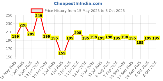 amazon.in Mee Mee Accurate Medicine Dropper & Dispenser (Orange) Price History Graph from 15 May 2025 to 7 Oct 2025