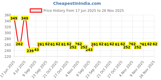 amazon.in Mee Mee Adorable Baby Winter Woolen Skull Cap (0-12 Months)_Round |Pack of 1| mee mee Price History Graph from 17 Jun 2025 to 26 Nov 2025