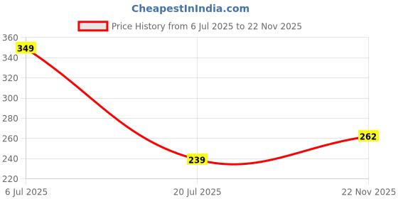 amazon.in Mee Mee Adorable Baby Winter Woolen Skull Cap (0-12 Months)_Thick Fur Cap |Pack of 1| mee mee Price History Graph from 6 Jul 2025 to 22 Nov 2025