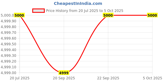 amazon.in Mee Mee Advanced Baby Pram for 0 to 3 Years | 3 Recline Position, 360° Rotational Wheels, Reversible Handle with 5 Point Safety Belt for Babies Protection (Maroon) Price History Graph from 20 Jul 2025 to 4 Oct 2025
