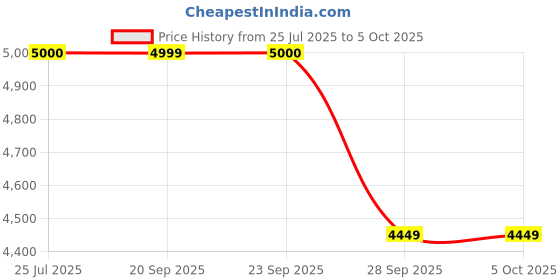 amazon.in Mee Mee Advanced Baby Stroller for 0 to 3 Years | 5-Point Safety Belt and Thick Cushion Seat | Comfortable Seating with 3 Level Adjustable Seat & Large Canopy, Reversible Soft Foam Handle (Dark Blue) Price History Graph from 25 Jul 2025 to 4 Oct 2025
