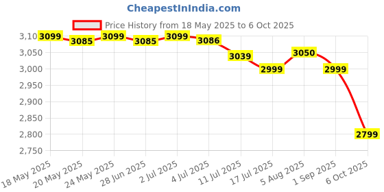 amazon.in Mee Mee Advanced Digital Electric Breast Pump with 3 Modes Massage, Suction & Let-Down For Nursing & Breast feeding Mothers, USB Cable, Soft Silicon Breast Shield (White) mee mee Price History Graph from 18 May 2025 to 6 Oct 2025