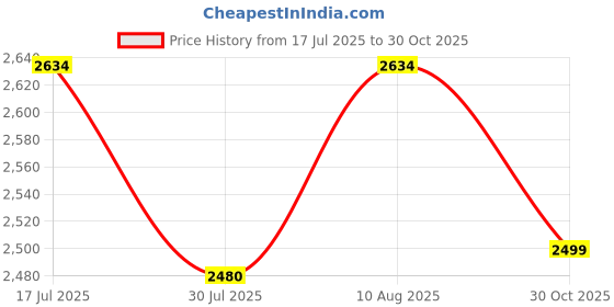 amazon.in Mee Mee Advanced Digital Electric Breast Pump With USB Cable For Feeding Mothers | 3 Modes for Gentle Massage, 6 Suction Level & Let-Down Stimulation | BPA Free | Ideal for Nursing & Breastfeeding and Easy to Carry & Clean (White) mee mee Price History Graph from 17 Jul 2025 to 30 Oct 2025