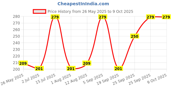 amazon.in Mee Mee Advanced Fruit & Food Nutritional Baby Feeder for 6 to 12 Months | Baby Food Feeder Pacifier, Silicone Fruit Feeder Teethers for Babies | Teether for New Born, BPA-Free Silicone Pouches Price History Graph from 26 May 2025 to 9 Oct 2025