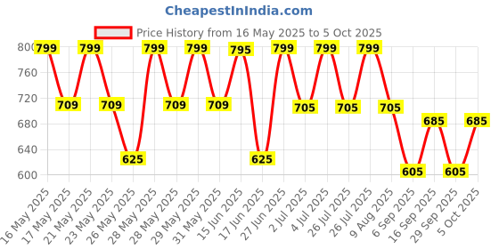 amazon.in Mee Mee Advanced Manual Breast Pump - 180° Rotating Handle, BPA-Free, Soft Silicone Shield, Overflow Preventer Silica Gel Cup, Soothing Massage, Easy-to-Use, Ideal for Nursing & Breastfeeding Mothers (White) mee mee Price History Graph from 16 May 2025 to 5 Oct 2025