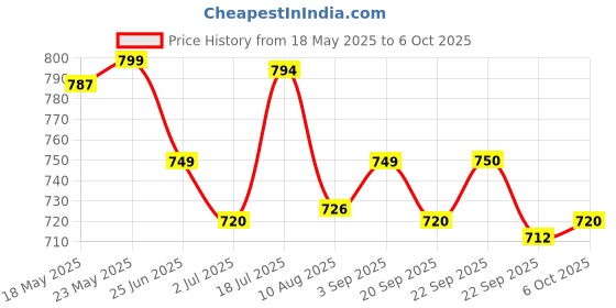 amazon.in Mee Mee Advanced Manual Breast Pump | 2 Level Suction Adjustment | Easy massage cushion for easy & painless breast milk expression |Safe and Comfortable Silicon Breast Feeding Pump for mothers mee mee Price History Graph from 18 May 2025 to 6 Oct 2025