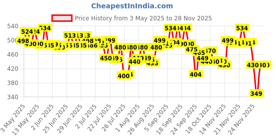 amazon.in Mee Mee Air Tight Baby Feeding Bowl | BPA Free | Stay Warm Bowl | Food Remains Warm | Multi-Functional Snack/Fruit | Suction Non-Spill Bowl (Blue) mee mee Price History Graph from 3 May 2025 to 26 Nov 2025