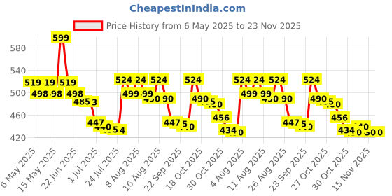 amazon.in Mee Mee Air Tight Baby Feeding Bowl | BPA Free | Stay Warm Bowl | Food Remains Warm | Multi-Functional Snack/Fruit | Suction Non-Spill Bowl (Red) Price History Graph from 6 May 2025 to 22 Nov 2025