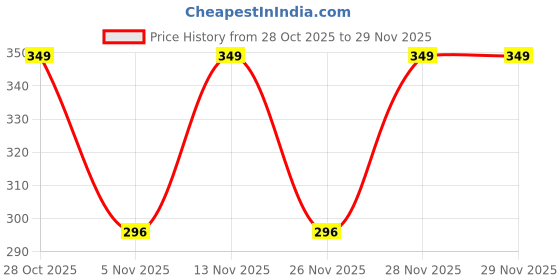 amazon.in Mee Mee Air-Tight Feeding Bowl with Spoon (Blue) (MM-1210 B_Blue) Price History Graph from 28 Oct 2025 to 28 Nov 2025
