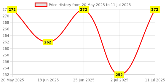 amazon.in Mee Mee Air-Tight Feeding Bowl with Spoon,Microwave Friendly and Easy to Use & Carry (Red) Price History Graph from 20 May 2025 to 11 Jul 2025