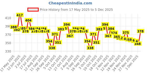 amazon.in Mee Mee Anti-Bacterial Baby Liquid Cleanser (500 ml - Refill Pack) & Bottle and Nipple Cleaning Brush with 360-Degree Rotary Handle, Pink Price History Graph from 17 May 2025 to 5 Dec 2025