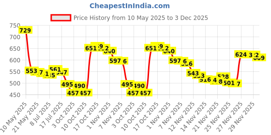 amazon.in Mee Mee Anti Bacterial Baby Liquid Cleanser, 500ml & Mild Baby Liquid Laundry Detergent, 1.5L Combo mee mee Price History Graph from 10 May 2025 to 3 Dec 2025
