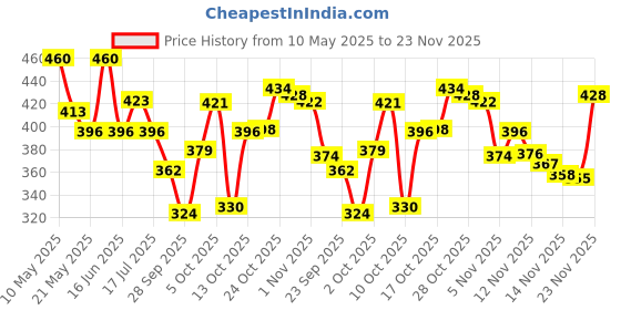 amazon.in Mee Mee Anti Bacterial Baby Liquid Cleanser, 500ml & Mild Baby Liquid Laundry Detergent, 500ml Combo mee mee Price History Graph from 10 May 2025 to 23 Nov 2025