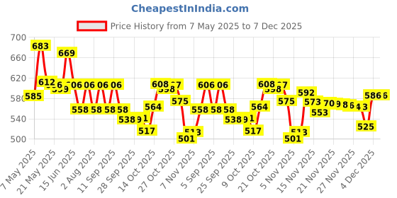 amazon.in Mee Mee Anti-Bacterial Baby Liquid Cleanser (Cleanser - 500 ml Bottle) & Mee Mee Anti-Bacterial Baby Liquid Cleanser (500 ml) & Mee Mee Mild Baby Liquid Laundry Detergent (Bottle) (300 ml, Bottle) Price History Graph from 7 May 2025 to 4 Dec 2025