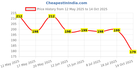 amazon.in Mee Mee Anti-Colic Easy Flo Silicone Teat - Extra Large - Pack of 2 (4 Pieces) Price History Graph from 12 May 2025 to 14 Oct 2025