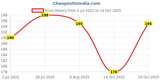 amazon.in Mee Mee Anti-Colic Easy Flo Silicone Teat - Large - Pack of 2 (4 Pieces) mee mee Price History Graph from 2 Jul 2025 to 14 Oct 2025