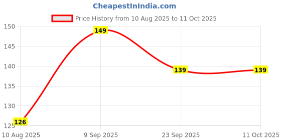 amazon.in Mee Mee Anti-Colic Easy Flow Soft & Flexible Silicone Teat/Nipple for Babies, Ergonomic Shape with Leak Proof & BPA Free (Large - Pack of 4) Price History Graph from 10 Aug 2025 to 11 Oct 2025
