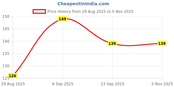 amazon.in Mee Mee Anti-Colic Easy Flow Soft & Flexible Silicone Teat/Nipple for Babies, Ergonomic Shape with Leak Proof & BPA Free (Medium - Pack of 4) Price History Graph from 29 Aug 2025 to 2 Nov 2025