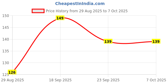 amazon.in Mee Mee Anti-Colic Easy Flow Soft & Flexible Silicone Teat/Nipple for Babies, Ergonomic Shape with Leak Proof & BPA Free (Small - Pack of 4) Price History Graph from 29 Aug 2025 to 7 Oct 2025