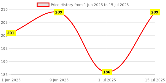 amazon.in Mee Mee Anti Spill, Interchangeable Sipper/Sippy Cup 150ml with Soft Silicone Spout and Straw BPA Free, 6m+ (Blue) mee mee Price History Graph from 1 Jun 2025 to 15 Jul 2025