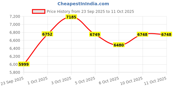 amazon.in Mee Mee Baby 2-in-1 Pram/Stroller Cum Rocker, with 3 Reclining Positions, Wheel Brakes, Reversible Handle, Water-Resistant Canopy, Spacious Storage Basket, and 5-Point Safety Harness (0-3 Yrs, Blue) Price History Graph from 23 Sep 2025 to 11 Oct 2025
