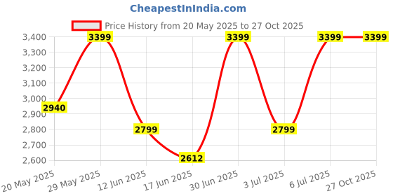 amazon.in Mee Mee Baby 2 in 1 Walker & Rocker | 3 Level Adjustable Height, Light, Rattle & Musical Toys | Anti-Rollover Folding 360° Walker for Boys, Girls, Kids | Anti Fall, Anti Skid | 6-24 Months 15kg (Blue) mee mee Price History Graph from 20 May 2025 to 27 Oct 2025