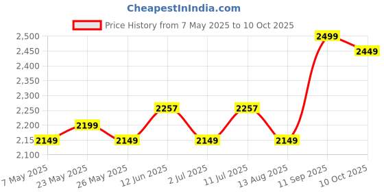 amazon.in Mee Mee Baby Activity Walker for 6-18 Months Baby | 3 Level Adjustable Height,360° Wheels with Detachable Musical Toy Bar | Parental Push Handle,Anti-Rollover Folding Walker for Kids Upto 15kg (Pink) Price History Graph from 7 May 2025 to 10 Oct 2025