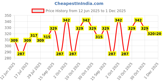amazon.in Mee Mee Baby Body Wash | Pk of 2 (200ml Each) With Cherry & Fruit Extracts | Tear-Free Formula | Moisturizes and Soothes Skin | Natural Head to Toe Baby Mild Bubble Bath Dermatologically Tested Price History Graph from 12 Jun 2025 to 30 Nov 2025