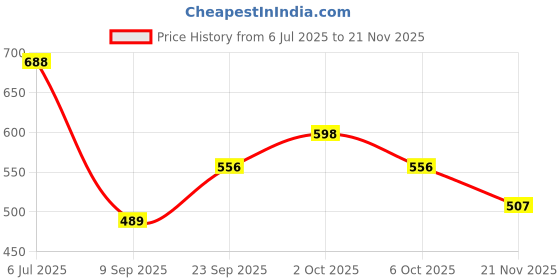 amazon.in Mee Mee Baby Body Wash | Pk of 2 (400ml Each) With Cherry & Fruit Extracts | Tear-Free Formula | Moisturizes and Soothes Skin | Natural Head to Toe Baby Mild Bubble Bath Dermatologically Tested mee mee Price History Graph from 6 Jul 2025 to 21 Nov 2025