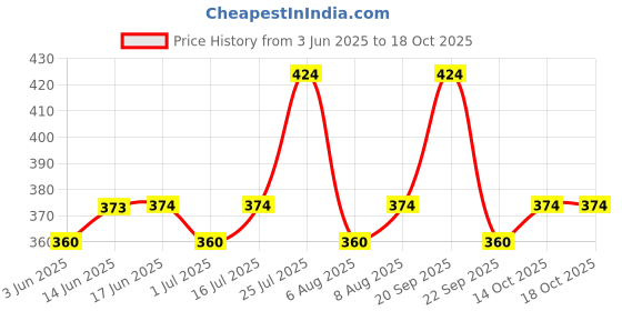 amazon.in Mee Mee Baby Breathable Premium (S) Size Baby Diaper Pants for babies/Infants/Toddlers with Wetness Indicator and comfortable Leak-Proof Edges, Protection upto 12 hrs (32 Pieces, S Size, 4-8 kg) Price History Graph from 3 Jun 2025 to 14 Oct 2025