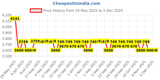 amazon.in Mee Mee Baby Car Seat Cum Carry Cot With Thick Cushioned Seat (Cherry Red) mee mee Price History Graph from 29 May 2025 to 5 Dec 2025