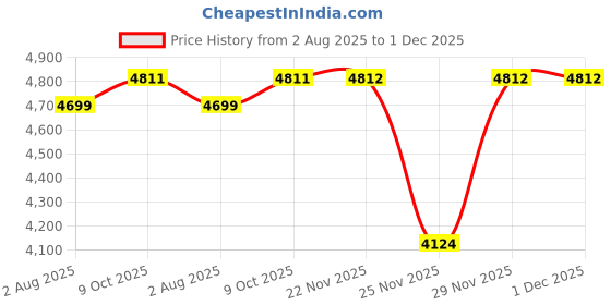 amazon.in Mee Mee Baby Carry Cot Cum Car Seat, 4 in 1 Multi Purpose | Rocker for Infant Babies of 0 to 15 Months | Weight Capacity Upto 13 Kgs (Blue) mee mee Price History Graph from 2 Aug 2025 to 29 Nov 2025