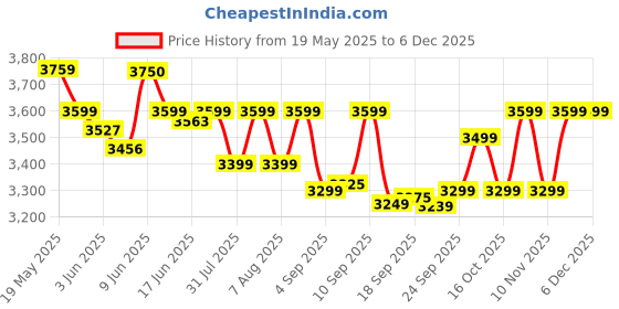amazon.in Mee Mee Baby Carry Cot Cum Car Seat, 4 in 1 Multi Purpose | Rocker for Infant Babies of 0 to 15 Months | Weight Capacity Upto 13 Kgs (Pink) mee mee Price History Graph from 19 May 2025 to 5 Dec 2025